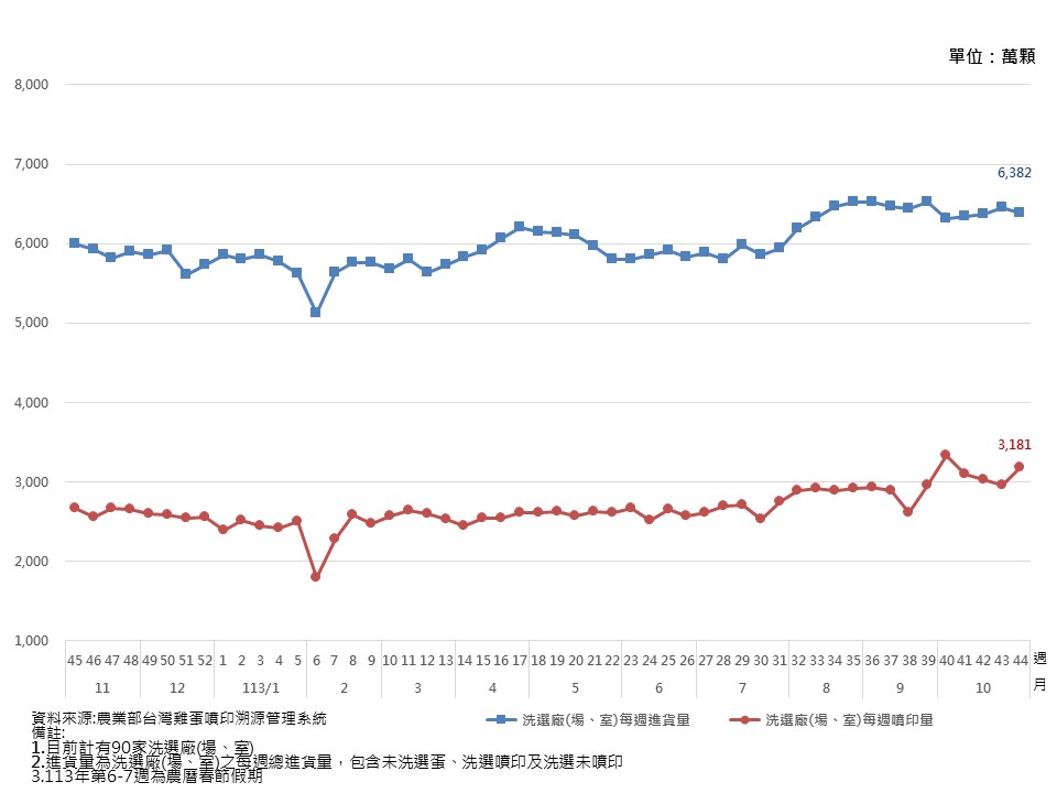 每週雞蛋洗選及噴印統計