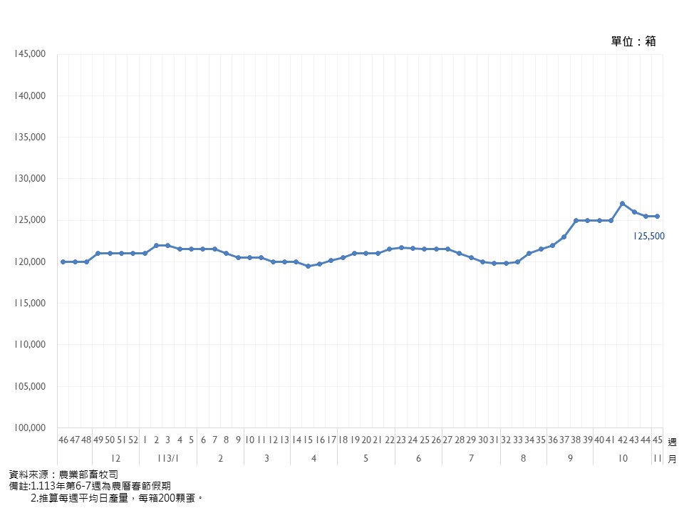 雞蛋每日生產量