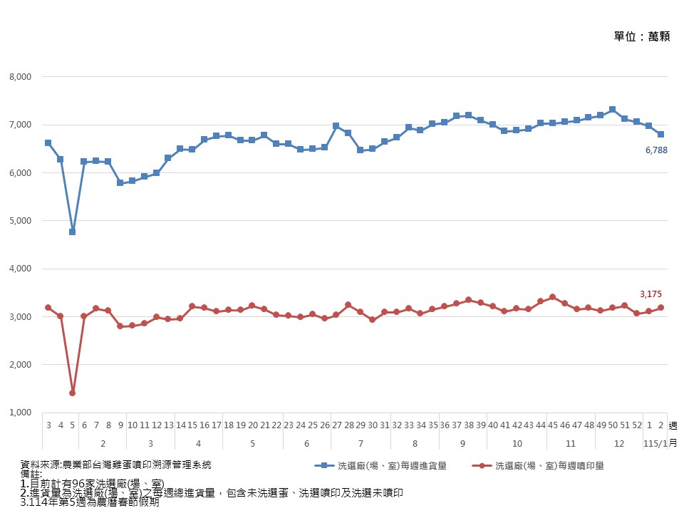 每週雞蛋洗選及噴印統計