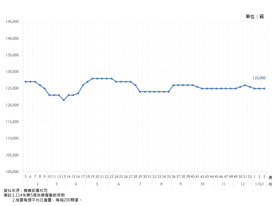 雞蛋每日生產量