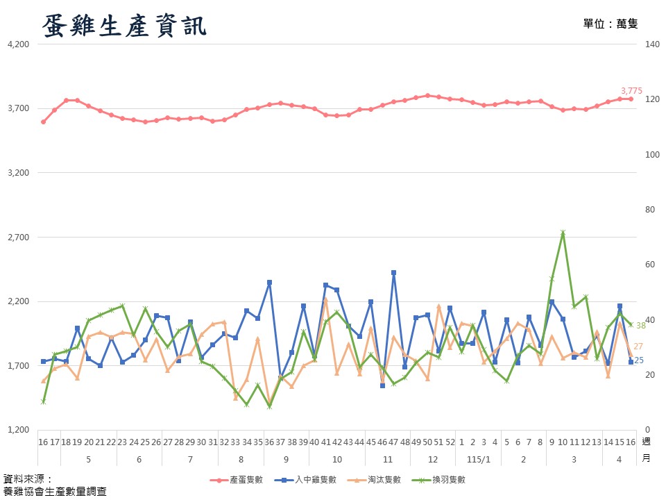蛋雞生產資訊圖