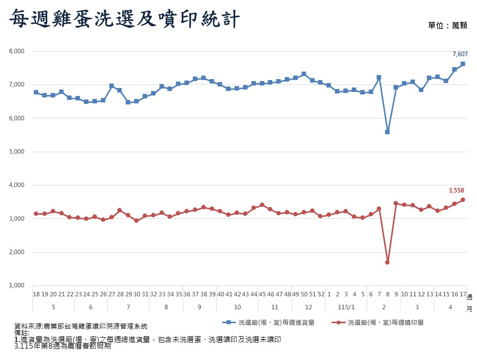 每週雞蛋洗選及噴印統計