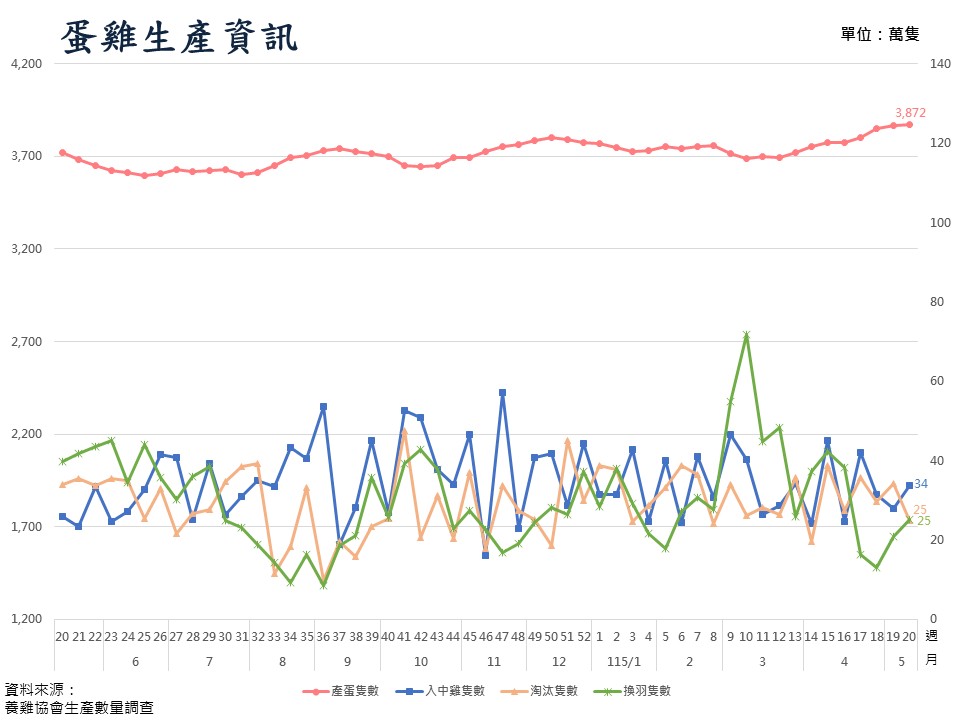 蛋雞生產資訊圖