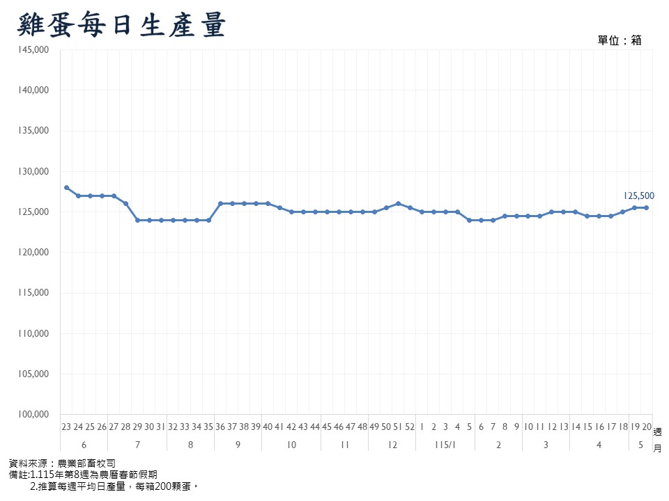 雞蛋每日生產量