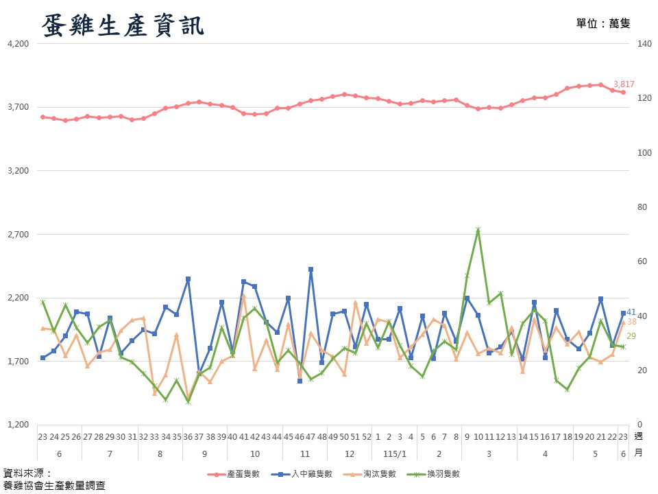 蛋雞生產資訊圖