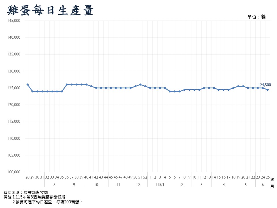 雞蛋每日生產量