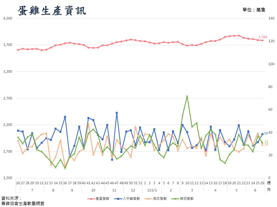 蛋雞生產資訊圖
