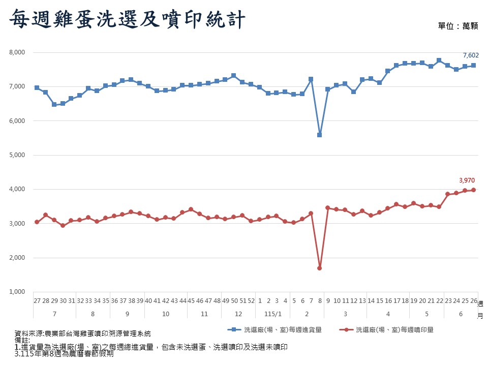 每週雞蛋洗選及噴印統計