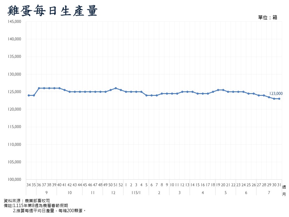 雞蛋每日生產量